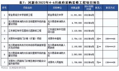 2022年4月至6月廣東省政府采購裝修工程項(xiàng)目預(yù)告